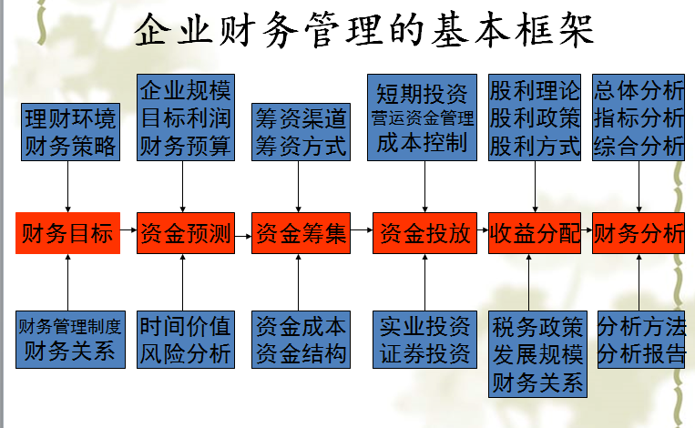 總裁財務管理與資本增值