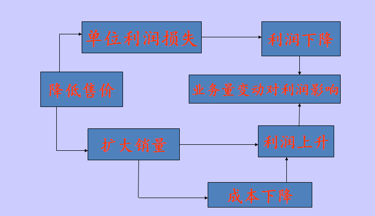總裁財務管理與資本增值
