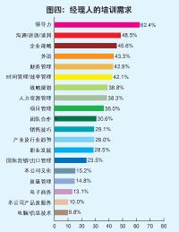 中國經理人培訓現狀調查