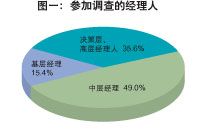 中國經理人培訓現狀調查