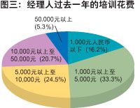 中國經理人培訓現狀調查