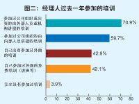 中國經理人培訓現狀調查