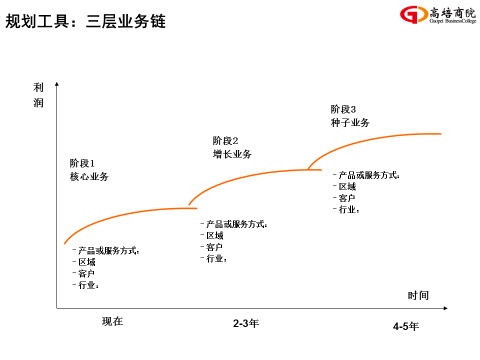 7月7-8日運營系統(tǒng)核心課程《企業(yè)運營管理》