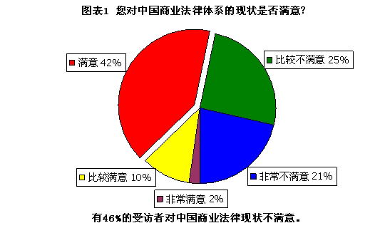 經理人對中國當前商業法環境缺乏信心