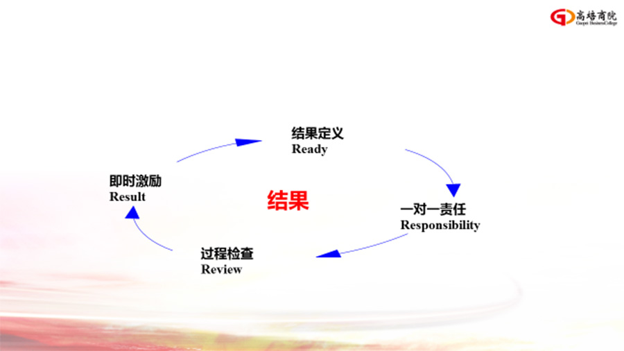 經(jīng)理人培訓精華篇《團隊執(zhí)行力提升》