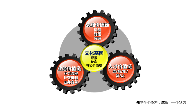 總裁班課程精華篇—《向華為學習管理模式的道與術》