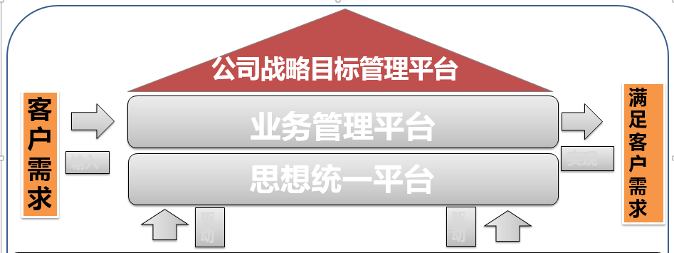 總裁班課程精華篇—《向華為學習管理模式的道與術》