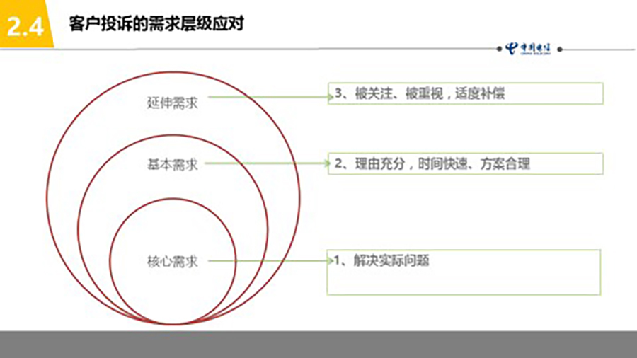 中國電信化怨為機(jī)-客戶投訴處理技能提升培訓(xùn)