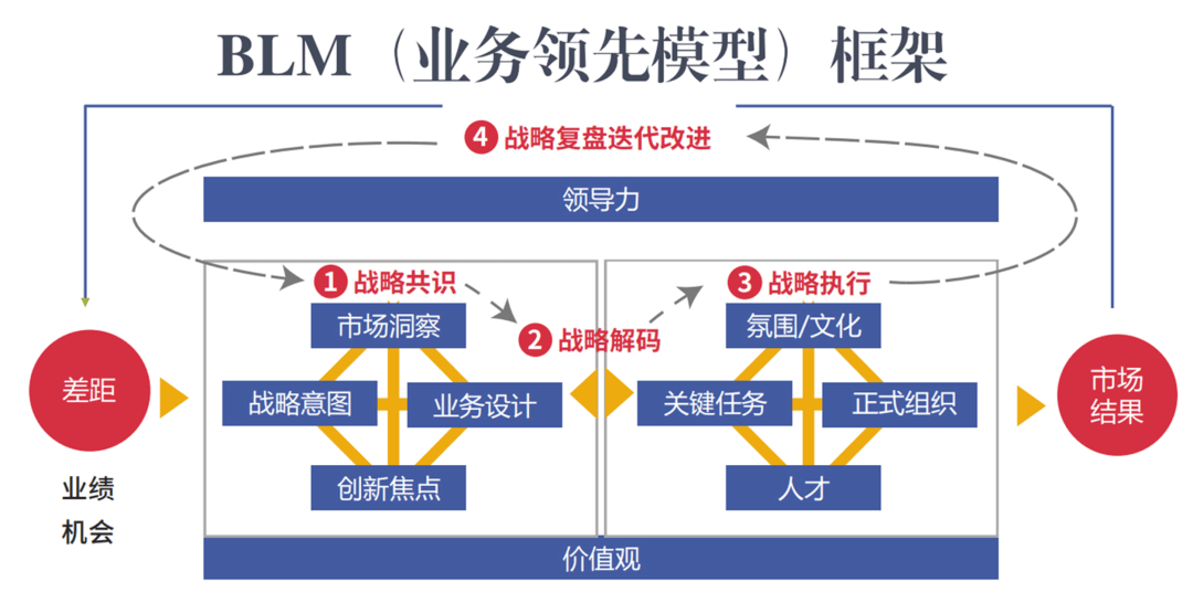 在華為的BLM管理體系中，干部選拔必須符合四個標準