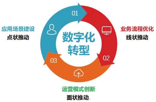 新時代的背景下，企業進行數字化轉型的關鍵節點是哪些？