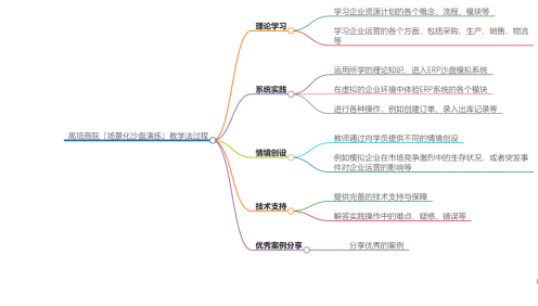 高培商院沙盤演練案例的深度分析