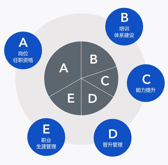 企業管理培訓課程的種類怎么劃分？